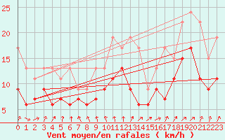 Courbe de la force du vent pour Avord (18)