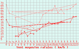 Courbe de la force du vent pour Mont-Aigoual (30)