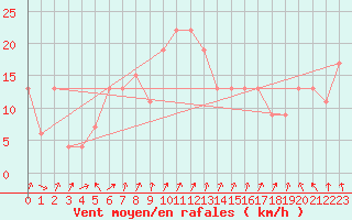 Courbe de la force du vent pour Tain Range