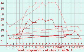 Courbe de la force du vent pour Fribourg (All)