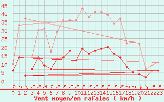 Courbe de la force du vent pour Bad Salzuflen