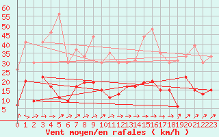 Courbe de la force du vent pour Mont-de-Marsan (40)