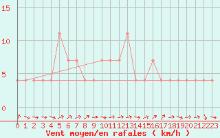 Courbe de la force du vent pour Amstetten