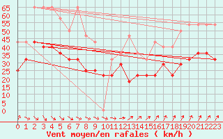 Courbe de la force du vent pour Koksijde (Be)