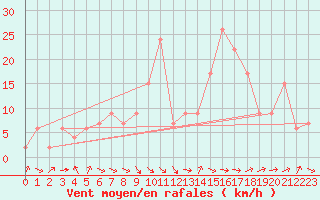 Courbe de la force du vent pour Murcia