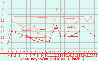 Courbe de la force du vent pour Muret (31)