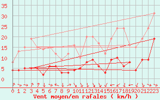 Courbe de la force du vent pour Caixas (66)