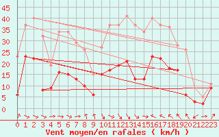 Courbe de la force du vent pour Perpignan (66)