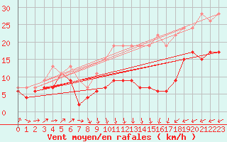 Courbe de la force du vent pour Napf (Sw)