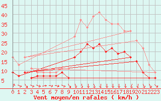 Courbe de la force du vent pour Landivisiau (29)