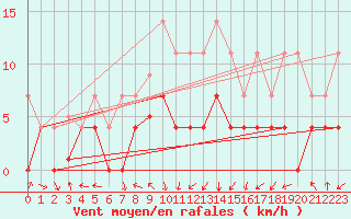 Courbe de la force du vent pour Villardeciervos