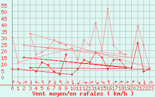 Courbe de la force du vent pour Altnaharra