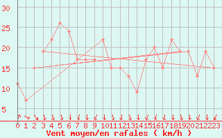 Courbe de la force du vent pour Paganella