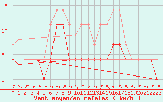 Courbe de la force du vent pour Celje