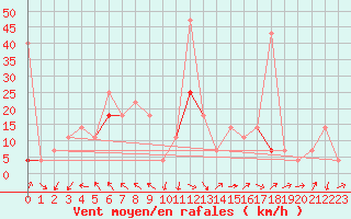 Courbe de la force du vent pour Fokstua Ii