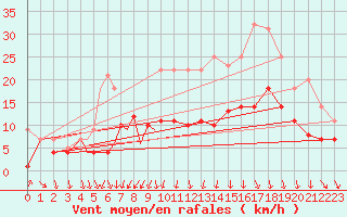 Courbe de la force du vent pour Diepholz