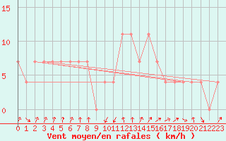 Courbe de la force du vent pour Fishbach