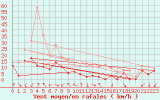 Courbe de la force du vent pour Valence (26)