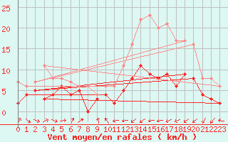 Courbe de la force du vent pour Lille (59)