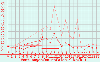 Courbe de la force du vent pour Andeer