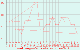 Courbe de la force du vent pour Monte Malanotte