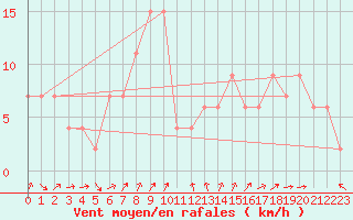 Courbe de la force du vent pour Mondovi