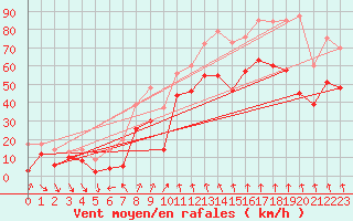 Courbe de la force du vent pour Cap Bar (66)