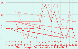 Courbe de la force du vent pour Turku Rajakari