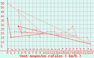 Courbe de la force du vent pour Aultbea