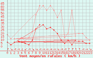 Courbe de la force du vent pour Luzern