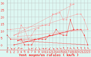 Courbe de la force du vent pour Palacios de la Sierra