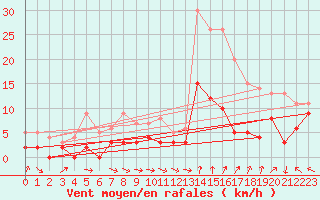 Courbe de la force du vent pour Agen (47)