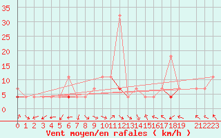 Courbe de la force du vent pour Aursjoen