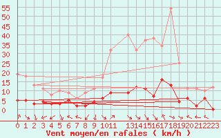 Courbe de la force du vent pour La Comella (And)