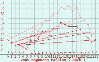 Courbe de la force du vent pour Orly (91)