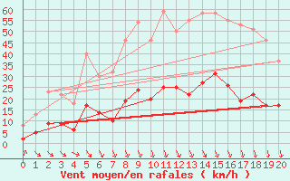 Courbe de la force du vent pour Eyragues (13)