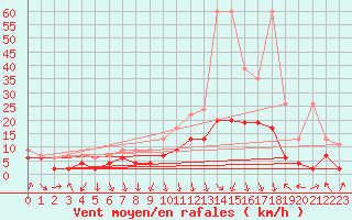 Courbe de la force du vent pour Thun