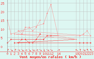 Courbe de la force du vent pour Bergn / Latsch