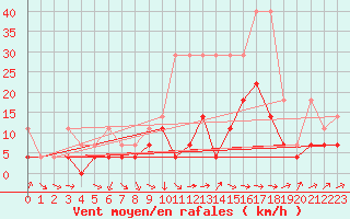 Courbe de la force du vent pour Oehringen