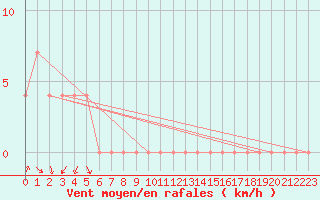 Courbe de la force du vent pour Lunz