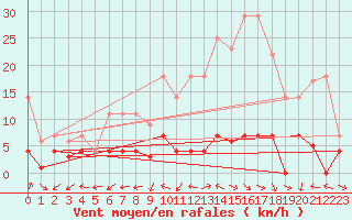 Courbe de la force du vent pour Talavera de la Reina