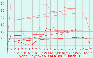 Courbe de la force du vent pour Recoubeau (26)