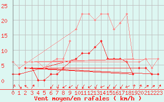 Courbe de la force du vent pour Wynau