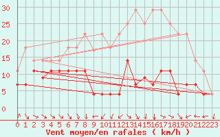 Courbe de la force du vent pour Villanueva de Crdoba