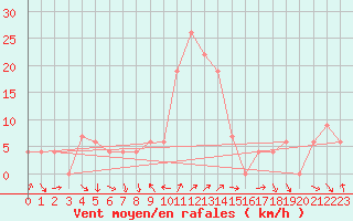 Courbe de la force du vent pour Fort Beaufort