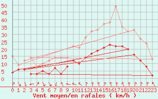 Courbe de la force du vent pour Nmes - Courbessac (30)