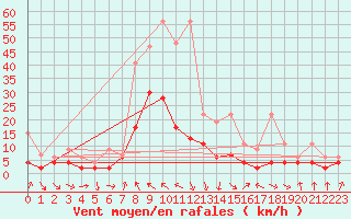 Courbe de la force du vent pour Thun