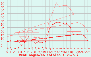 Courbe de la force du vent pour Saint-Girons (09)