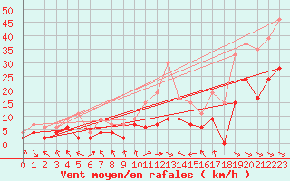 Courbe de la force du vent pour Roanne (42)