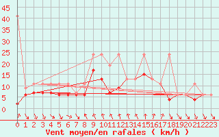 Courbe de la force du vent pour Comprovasco